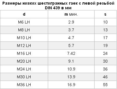 DIN 439 Гайка низкая с левой резьбой