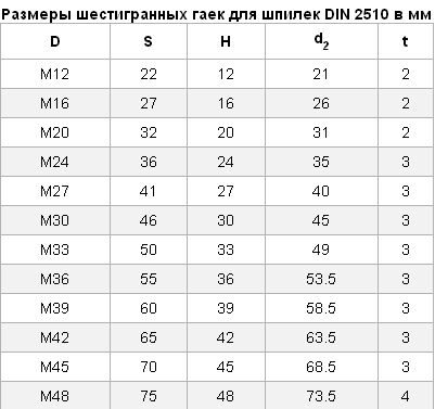 Гайка для шпилек DIN 2510