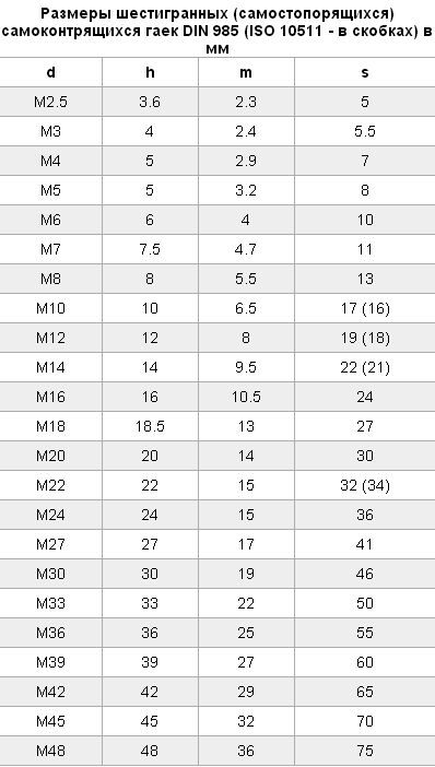 DIN 985 гайка самоконтрящаяся (самостопорящаяся) низкая