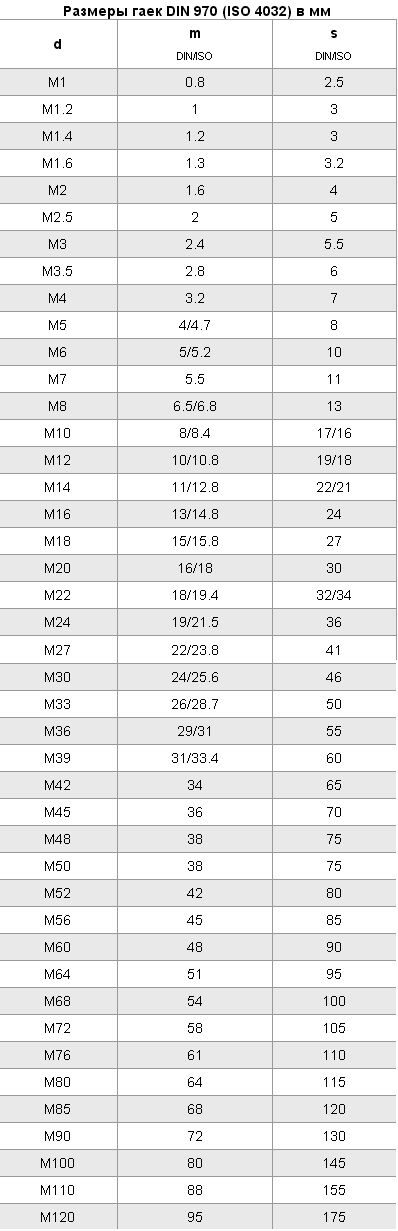 Размеры гаек DIN 970 1